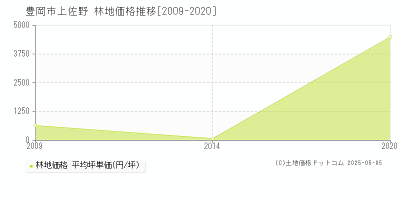 上佐野(豊岡市)の林地価格推移グラフ(坪単価)[2009-2020年]