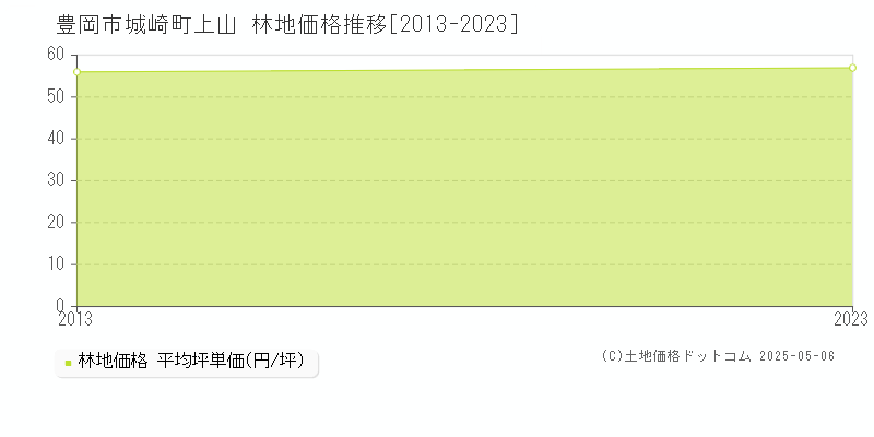 豊岡市城崎町上山の林地価格推移グラフ 