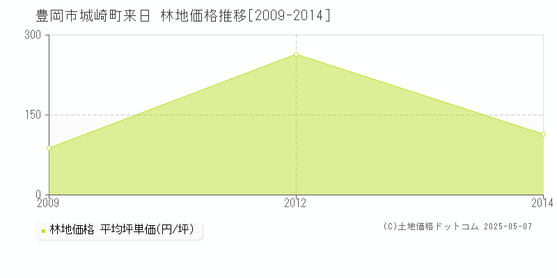 城崎町来日(豊岡市)の林地価格推移グラフ(坪単価)[2009-2014年]
