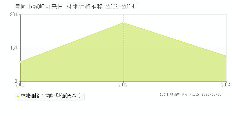 豊岡市城崎町来日の林地価格推移グラフ 