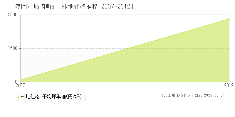 豊岡市城崎町結の林地価格推移グラフ 