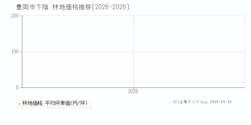 豊岡市下陰の林地価格推移グラフ(坪単価)[2026-2026年]