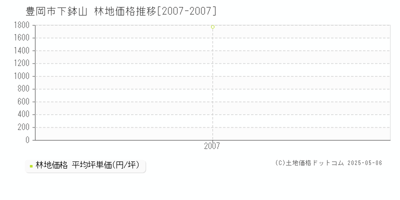 豊岡市下鉢山の林地価格推移グラフ 