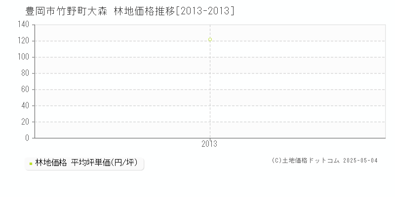竹野町大森(豊岡市)の林地価格推移グラフ(坪単価)[2013-2013年]
