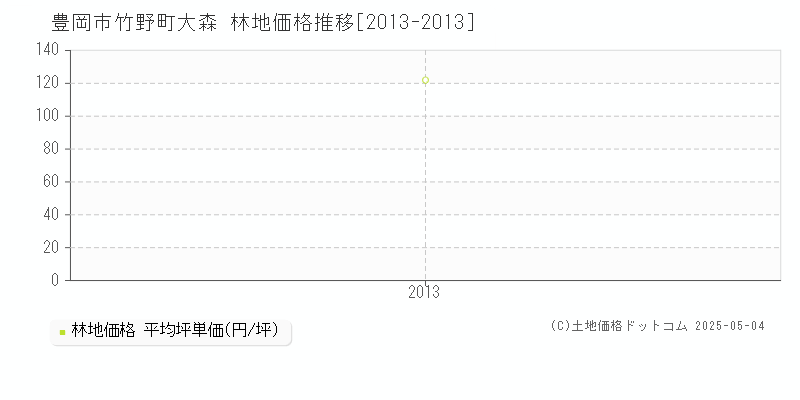 豊岡市竹野町大森の林地価格推移グラフ 