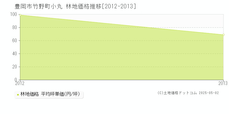 竹野町小丸(豊岡市)の林地価格推移グラフ(坪単価)[2012-2013年]
