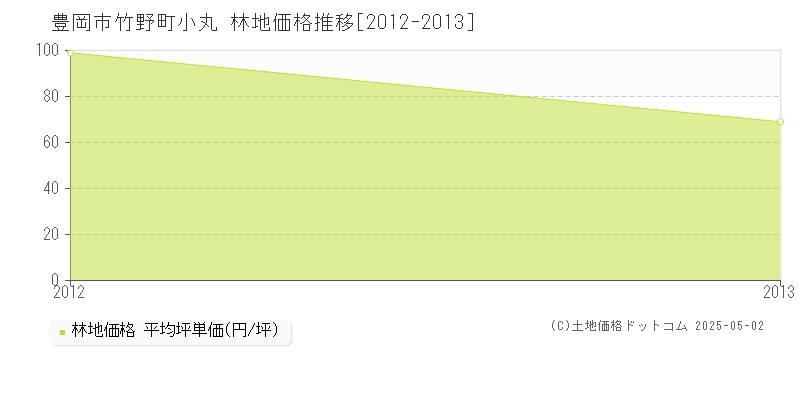 豊岡市竹野町小丸の林地価格推移グラフ 