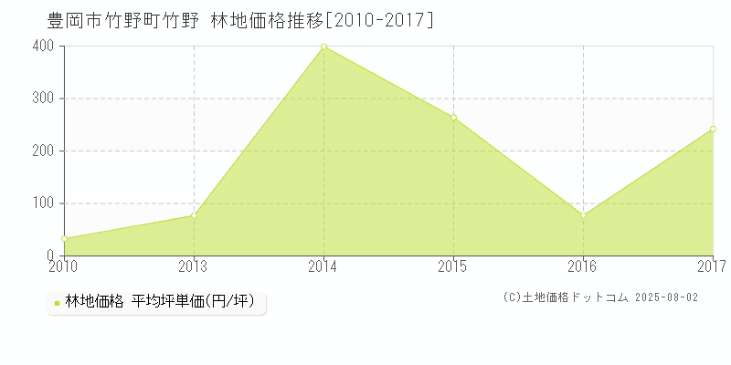 竹野町竹野(豊岡市)の林地価格推移グラフ(坪単価)[2010-2017年]