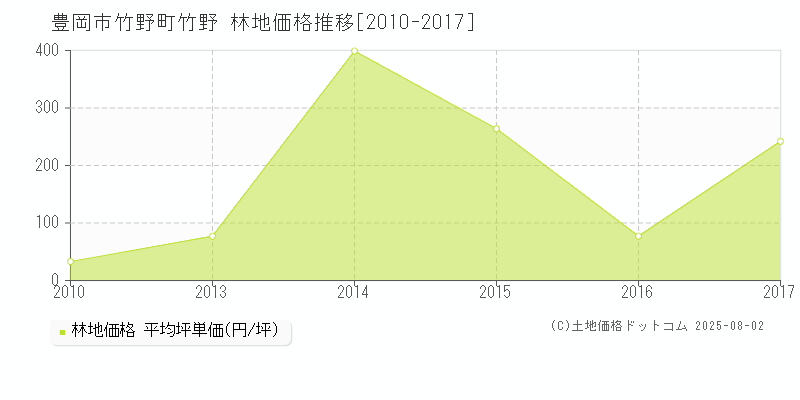 豊岡市竹野町竹野の林地価格推移グラフ 