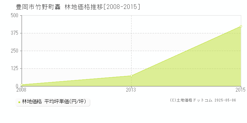 竹野町轟(豊岡市)の林地価格推移グラフ(坪単価)[2008-2015年]