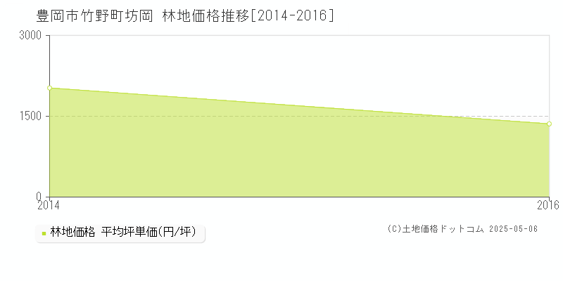 竹野町坊岡(豊岡市)の林地価格推移グラフ(坪単価)[2014-2016年]