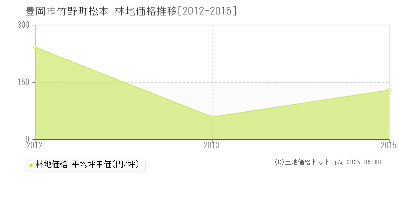 竹野町松本(豊岡市)の林地価格推移グラフ(坪単価)[2012-2015年]