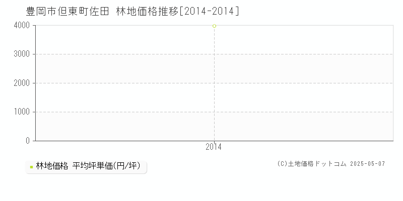 但東町佐田(豊岡市)の林地価格推移グラフ(坪単価)[2014-2014年]