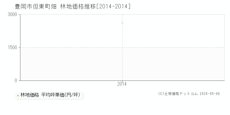 但東町畑(豊岡市)の林地価格推移グラフ(坪単価)[2014-2014年]
