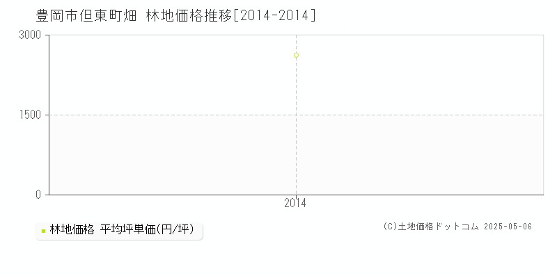 豊岡市但東町畑の林地価格推移グラフ 