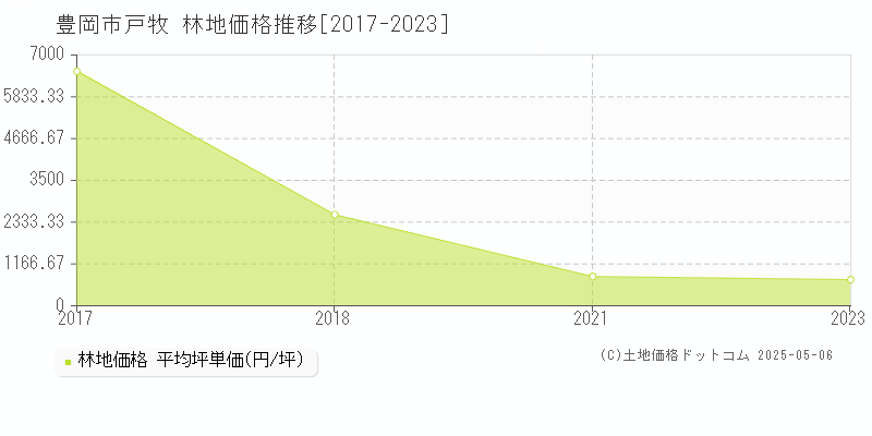 戸牧(豊岡市)の林地価格推移グラフ(坪単価)[2017-2023年]