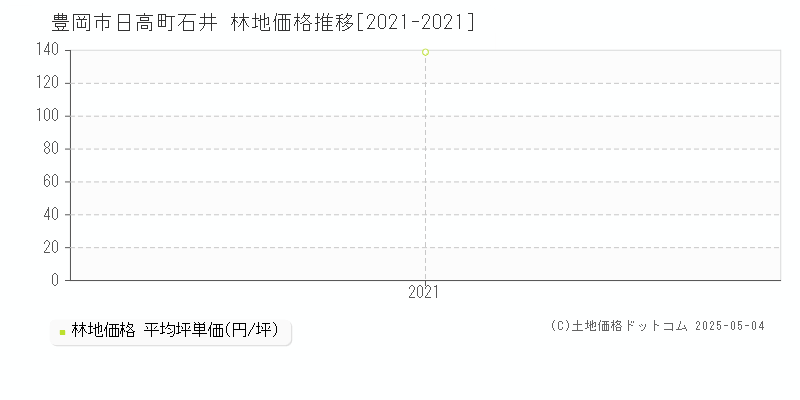 日高町石井(豊岡市)の林地価格推移グラフ(坪単価)[2021-2021年]