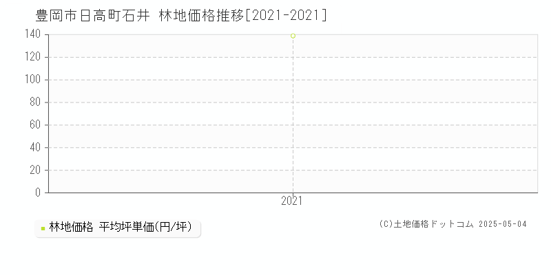 豊岡市日高町石井の林地価格推移グラフ 