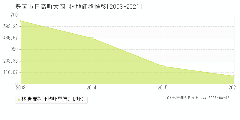 日高町大岡(豊岡市)の林地価格推移グラフ(坪単価)[2008-2021年]