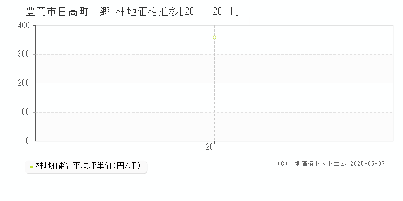 日高町上郷(豊岡市)の林地価格推移グラフ(坪単価)[2011-2011年]