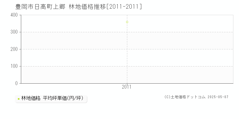 豊岡市日高町上郷の林地取引事例推移グラフ 