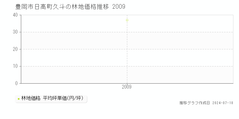豊岡市日高町久斗の林地価格推移グラフ 