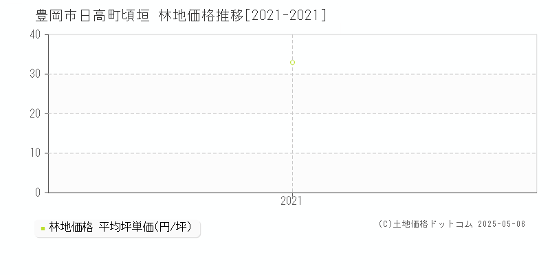 日高町頃垣(豊岡市)の林地価格推移グラフ(坪単価)[2021-2021年]