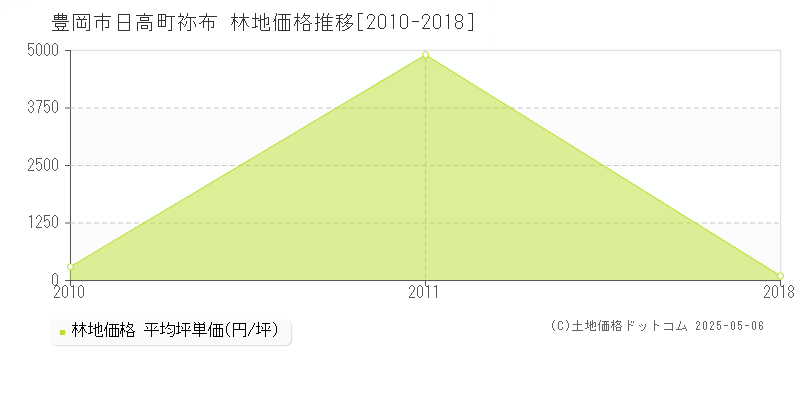 日高町祢布(豊岡市)の林地価格推移グラフ(坪単価)[2010-2018年]