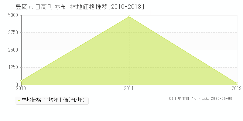 豊岡市日高町祢布の林地価格推移グラフ 