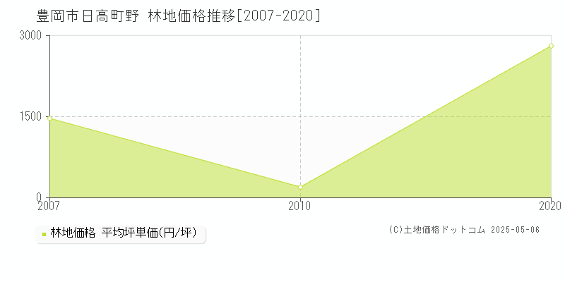 日高町野(豊岡市)の林地価格推移グラフ(坪単価)[2007-2020年]