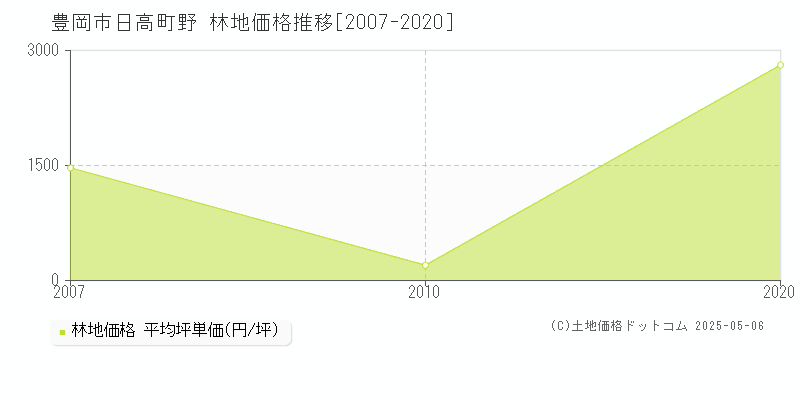豊岡市日高町野の林地価格推移グラフ 