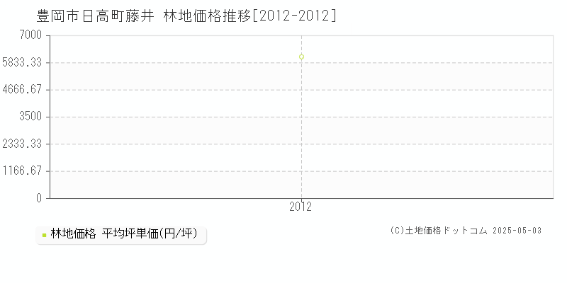 日高町藤井(豊岡市)の林地価格推移グラフ(坪単価)[2012-2012年]