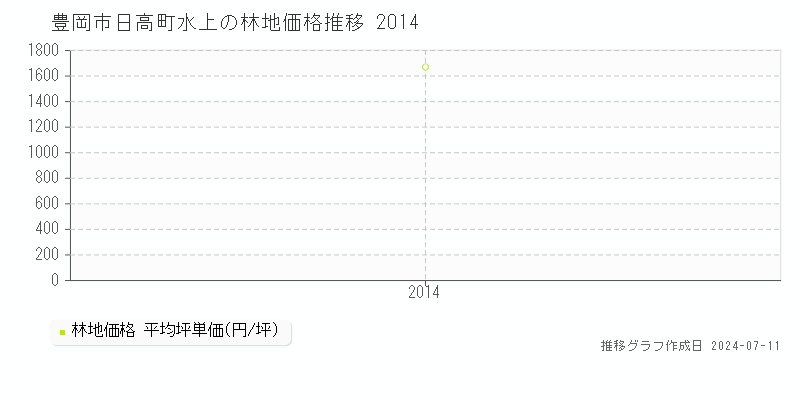 豊岡市日高町水上の林地価格推移グラフ 