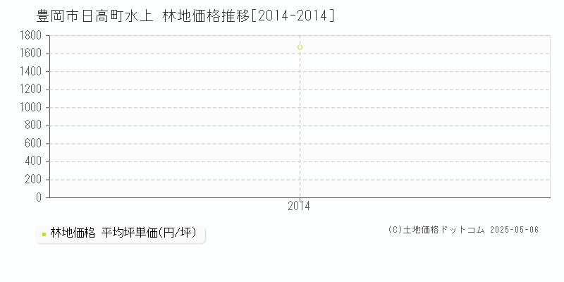 日高町水上(豊岡市)の林地価格推移グラフ(坪単価)[2014-2014年]