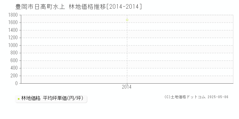 豊岡市日高町水上の林地価格推移グラフ 