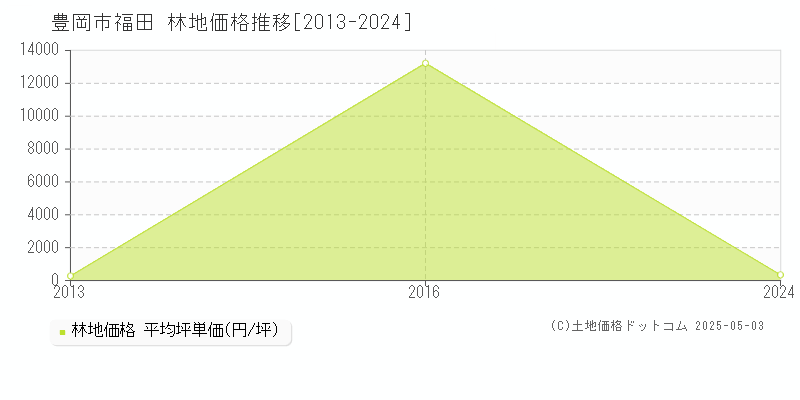 福田(豊岡市)の林地価格推移グラフ(坪単価)[2013-2024年]