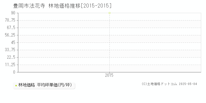 豊岡市法花寺の林地価格推移グラフ 