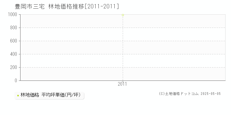 三宅(豊岡市)の林地価格推移グラフ(坪単価)[2011-2011年]