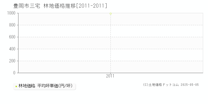 豊岡市三宅の林地価格推移グラフ 