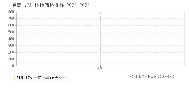 豊岡市森の林地価格推移グラフ(坪単価)[2021-2021年]