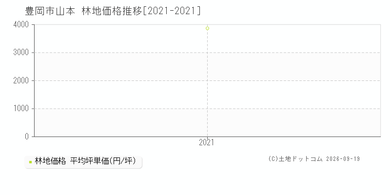 豊岡市山本の林地価格推移グラフ(坪単価)[2021-2021年]
