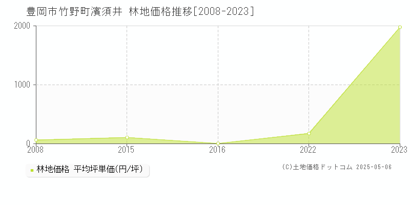 竹野町濱須井(豊岡市)の林地価格推移グラフ(坪単価)[2008-2023年]