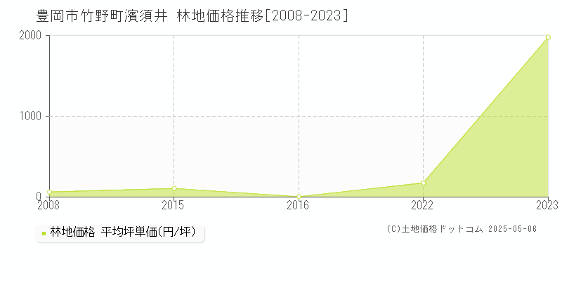 豊岡市竹野町濱須井の林地価格推移グラフ 