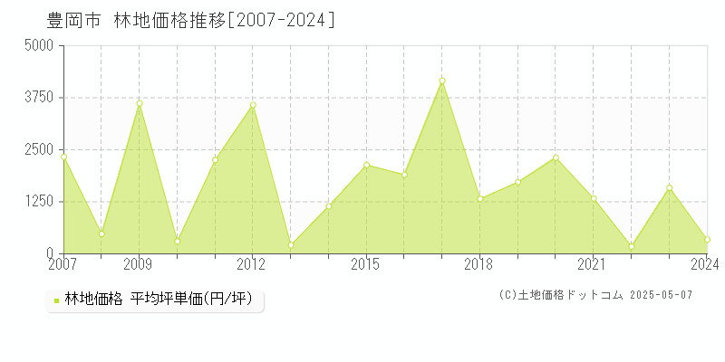 豊岡市(兵庫県)の林地価格推移グラフ(坪単価)[2007-2024年]