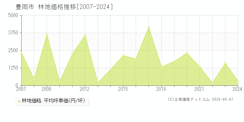 豊岡市の林地取引事例推移グラフ 