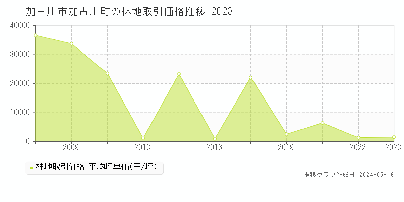 加古川市加古川町の林地価格推移グラフ 