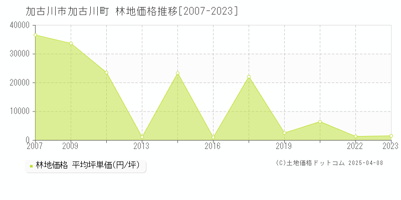 加古川市加古川町の林地価格推移グラフ 