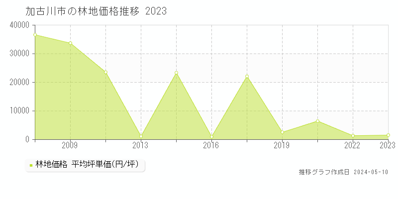 加古川市全域の林地価格推移グラフ 