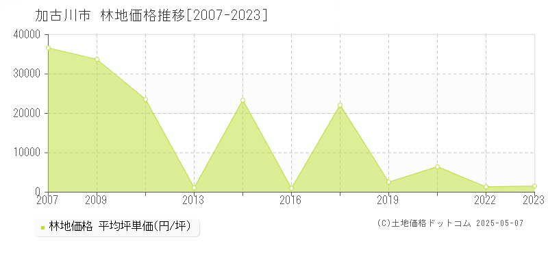 加古川市(兵庫県)の林地価格推移グラフ(坪単価)[2007-2023年]