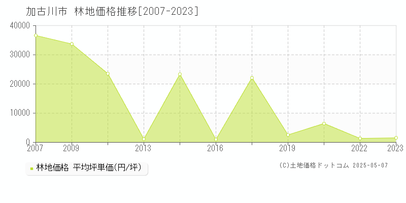 加古川市全域の林地価格推移グラフ 